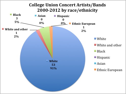 A list of concert artists/bands was provided by the Assistant Director of Student Activities at Wheaton College. Members of the community diversity committee searched artist/band webpages, billboard charts and Wikipedia to ascertain background information on the artists above
