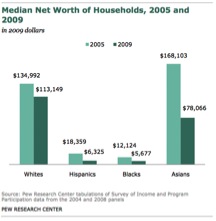 median net worth by race